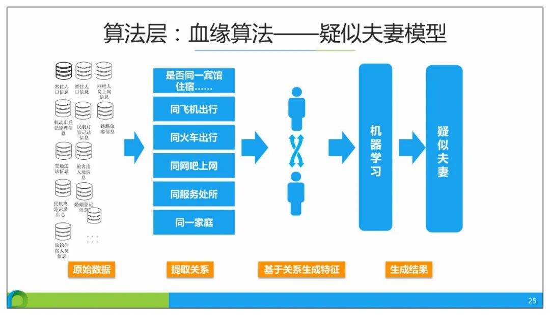 分享 | 智慧公安大数据应用解决方案