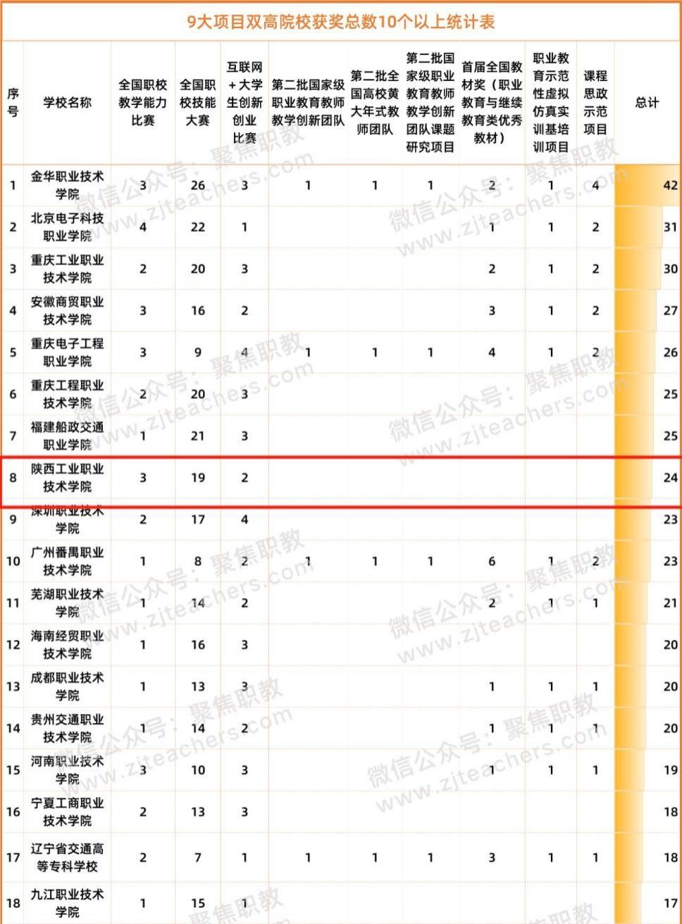 陕西这所高职“冲进”全国前列，拿下全省第一、全国第八的好成绩