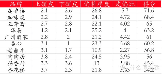 元朗荣华月饼(花费2k 购入13个不同品牌月饼，测评21款产品，哪款更值得买)