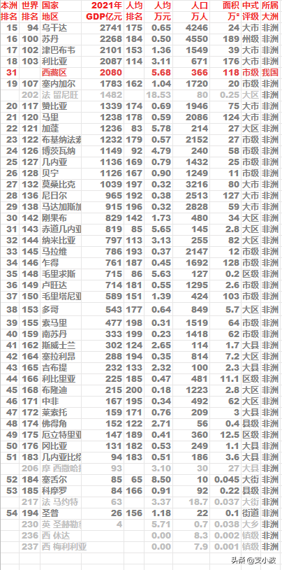 非洲国家经济排名(2021年非洲各国GDP及人均GDP排名)