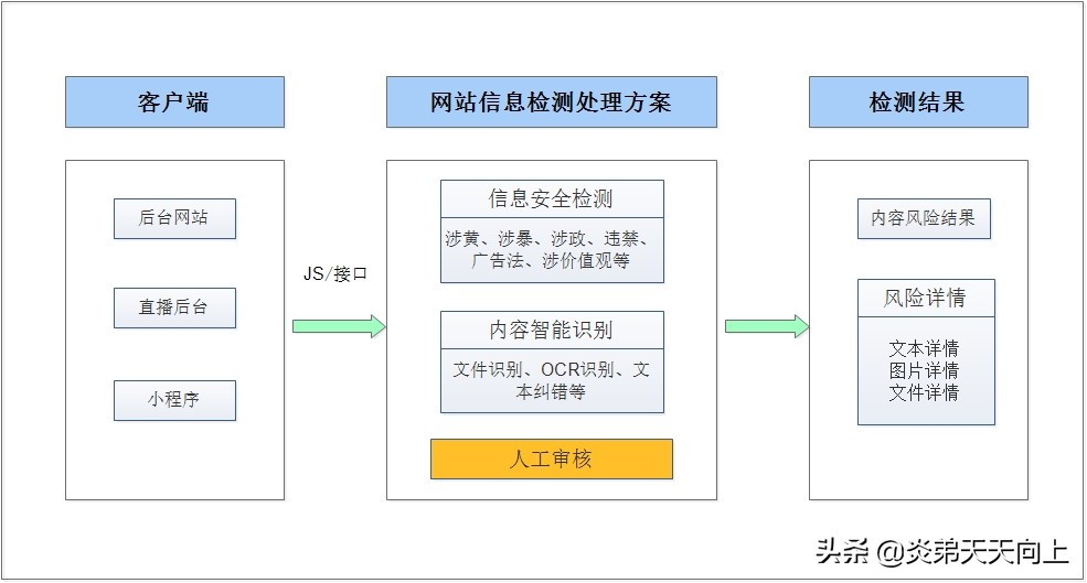 网站信息安全检测、敏感词过滤设计方案