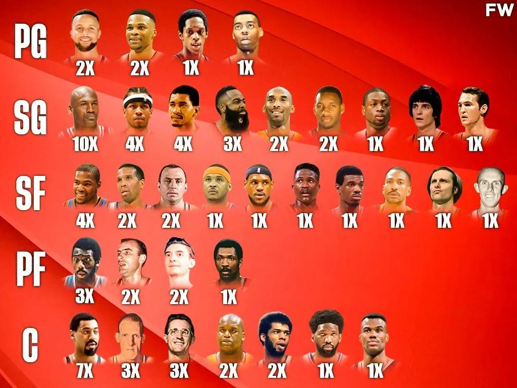 nba历史哪些大前锋有得分王(NBA75年了，NBA历史上也有75个得分王，哪个位置得分王更多)