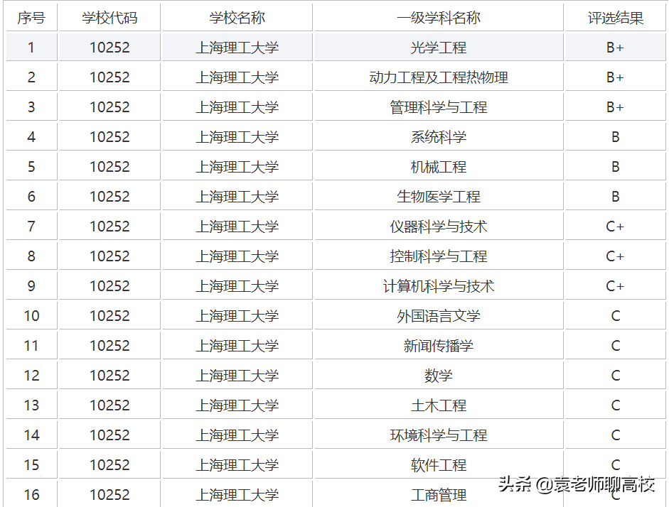 浙江理工大学与上海理工大学，同为华东地区理工高校，哪个更强？