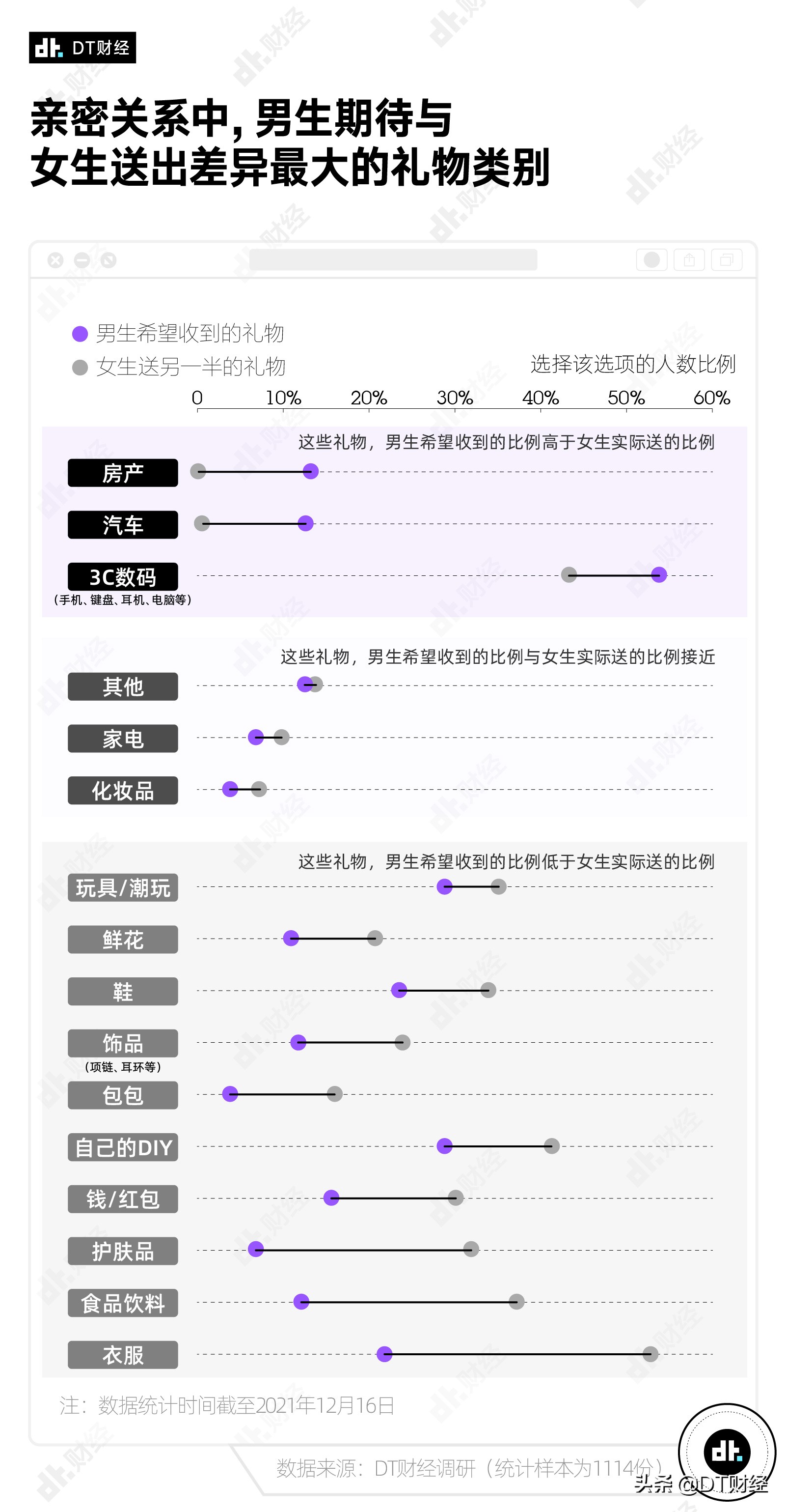 情人节送礼当代男女的爱情黑洞