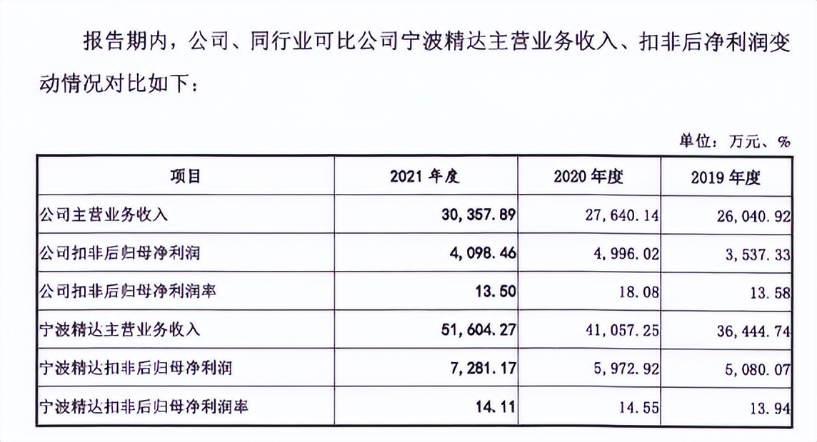 奥美森回复问询不足月即撤回，成长性受拷，业绩现增收不增利