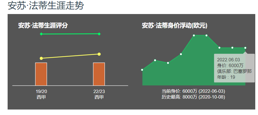 西班牙十大球星(西班牙身价榜：加维7千万，罗德里第2，欧洲金童登顶，无皇马球员)