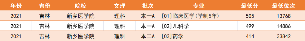 这两所医学院临床医学收分低，性价比很高，中等考生重点参考