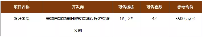 建议收藏!12月宝鸡16盘新获预售证,获证房源超3000套