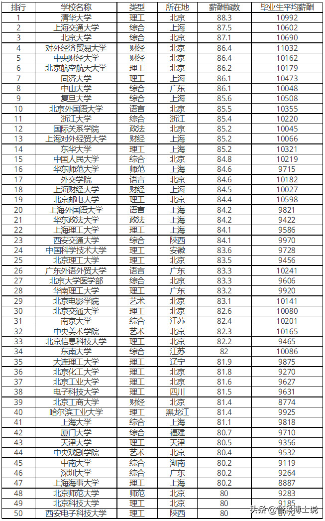 2021全国高校毕业生薪酬排行榜！有你的学校吗？
