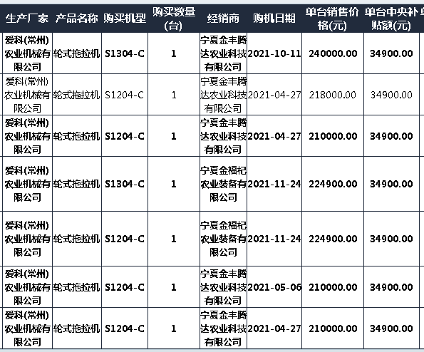 2021寧夏拖拉機(jī)補(bǔ)貼2105臺(tái) 銷售靠前的自主品牌和合資品牌都有誰
