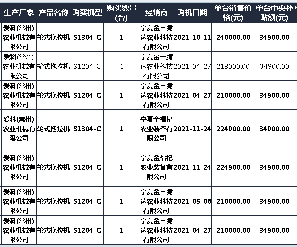 2021宁夏拖拉机补贴2105台 销售靠前的自主品牌和合资品牌都有谁