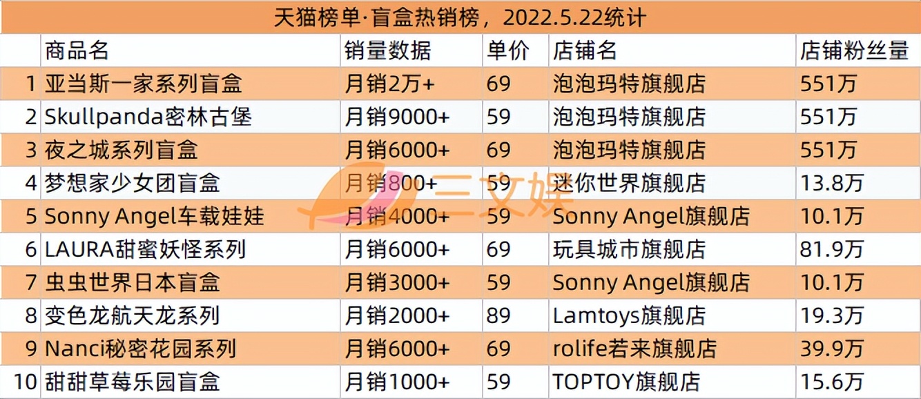 threezero擎天柱销售上亿，泡泡玛特推大娃，收藏玩具成新风口？