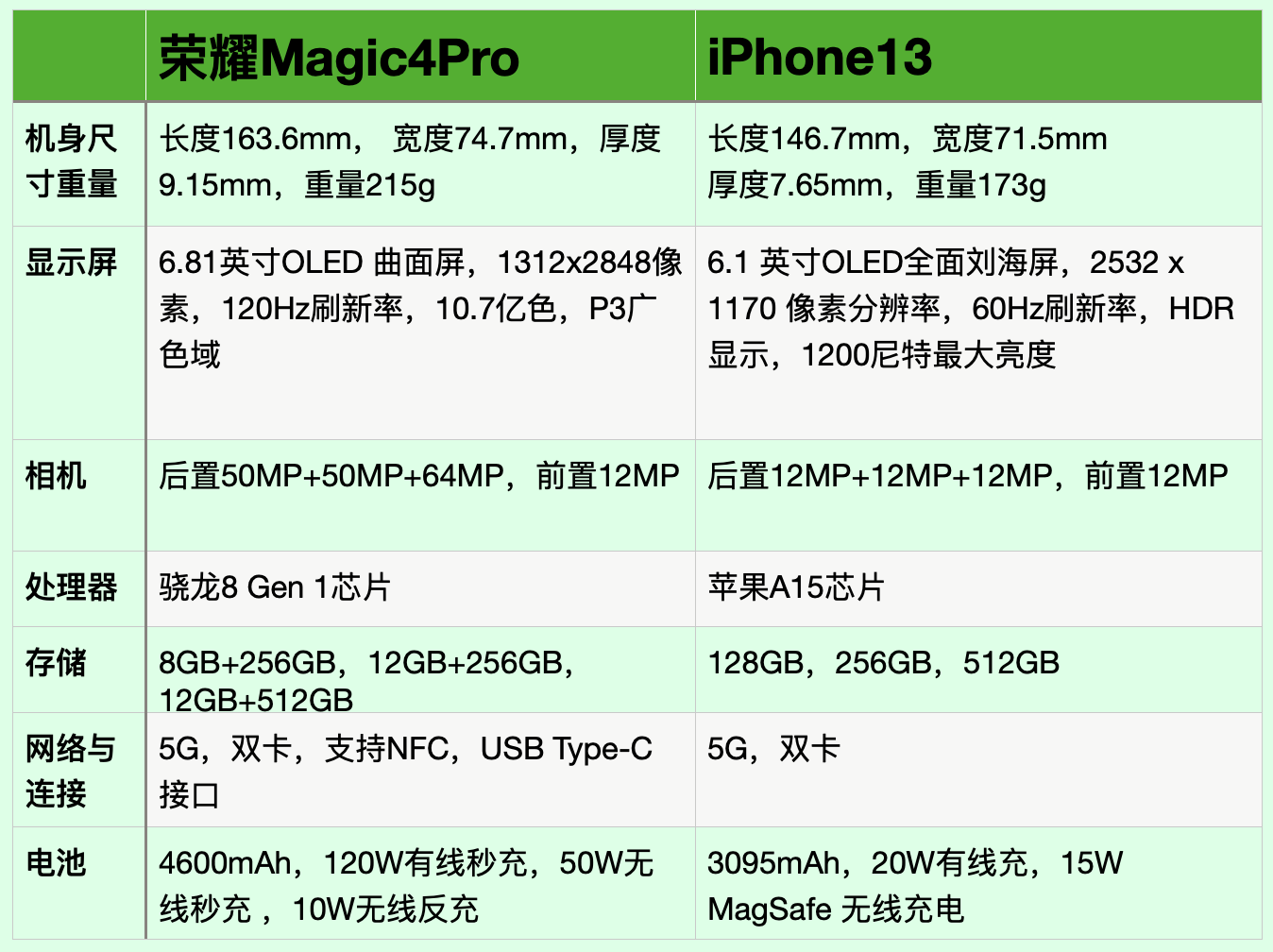 荣耀Magic4Pro与iPhone13手机全面对比：区别很明显