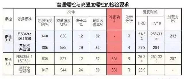 高强度螺栓到底强在哪？