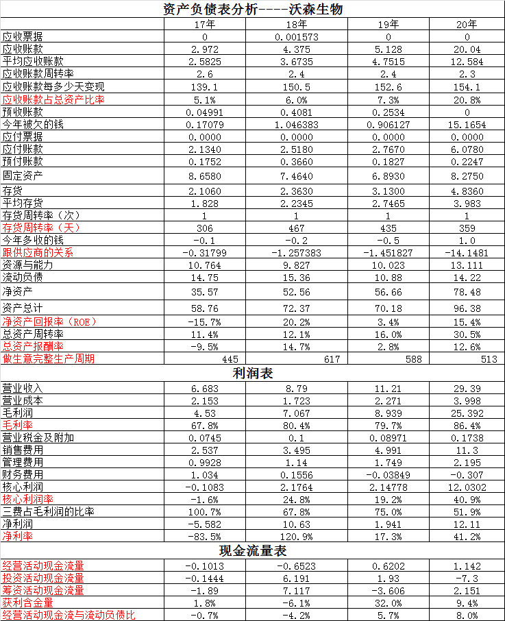 复星医药VS沃森生物~花几分钟看下两个新冠疫苗企业的财务数据