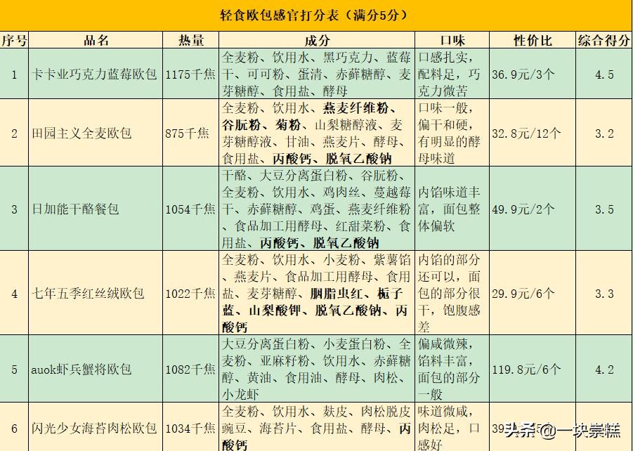 卡卡业的全麦欧包活动(减肥达人强推的欧包，吃完你就胖了)