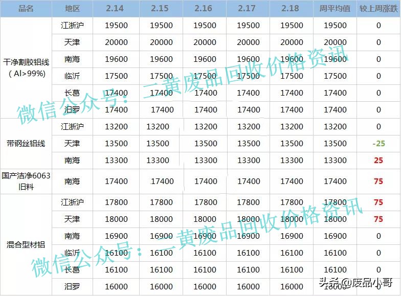 「废金属一周行情」2月14至2月18日废铝废铅废锡回收价格行情概述