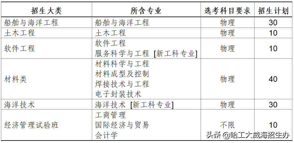 哈尔滨工业大学（威海）2022年综合评价招生章程