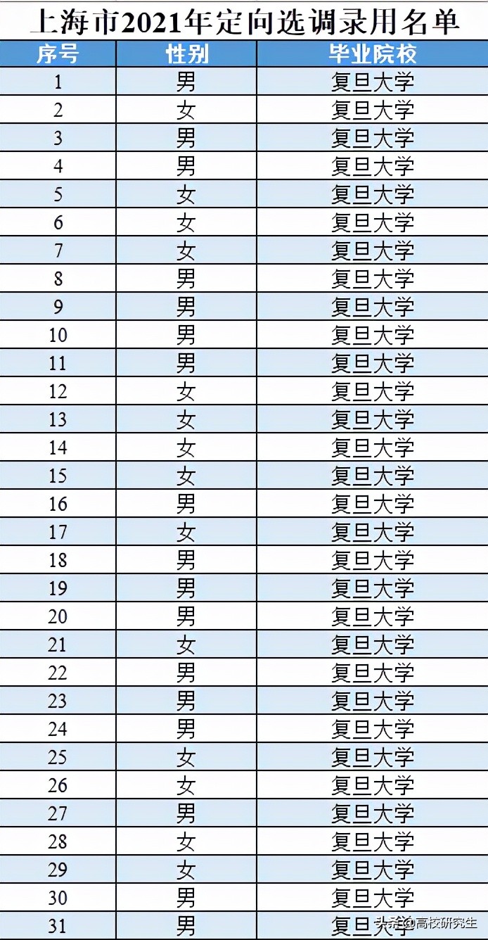 上海华东政法大学（上海选调211人）