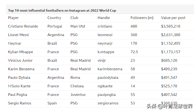 c罗梅西参加2022世界杯吗(4.8亿粉丝！C罗加冕世界杯头号大V，梅西第2，姆巴佩第4)