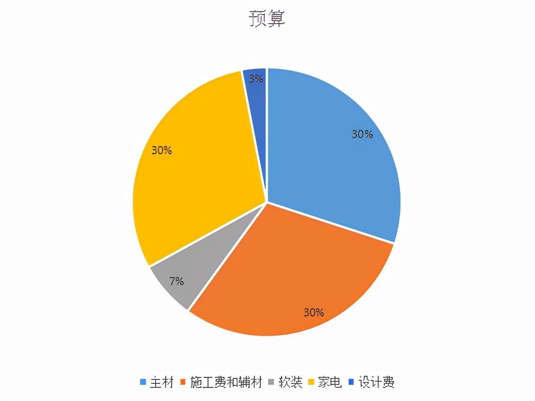 第一次装修无从下手，这篇干货讲解详细，方方面面全给你们安排了