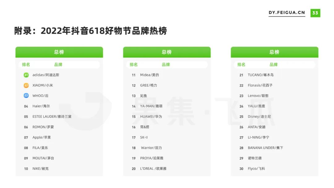 2022年618电商与品牌营销数据报告：非传统优势类目渗透率提升