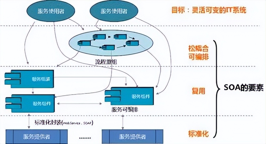 面向服务的架构