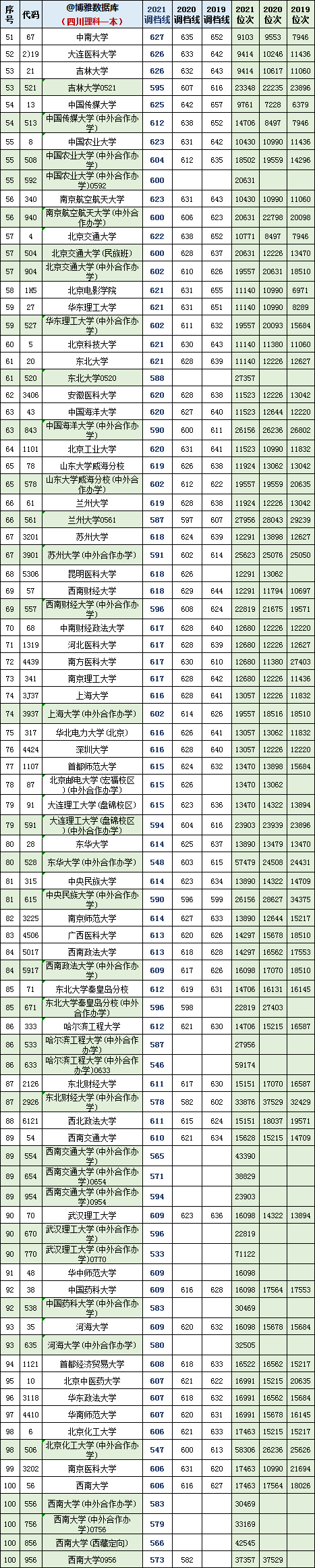 2022年高考参考：四川2019~2021文理科一本调档线及位次对照表