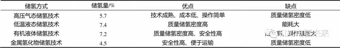 氢燃料电池车储氢技术及其发展现状