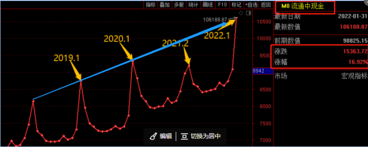 2022年A股全年上涨的逻辑基本确定！