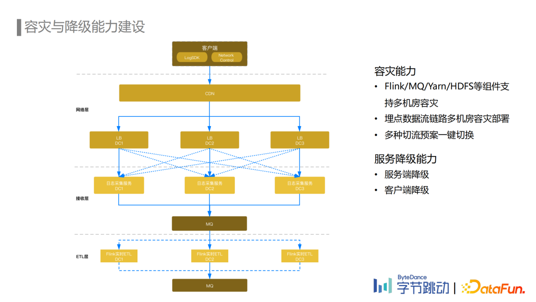 劉石偉：字節(jié)跳動(dòng)埋點(diǎn)數(shù)據(jù)流建設(shè)與治理實(shí)踐
