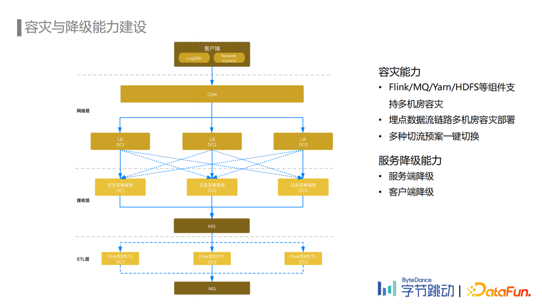 刘石伟：字节跳动埋点数据流建设与治理实践