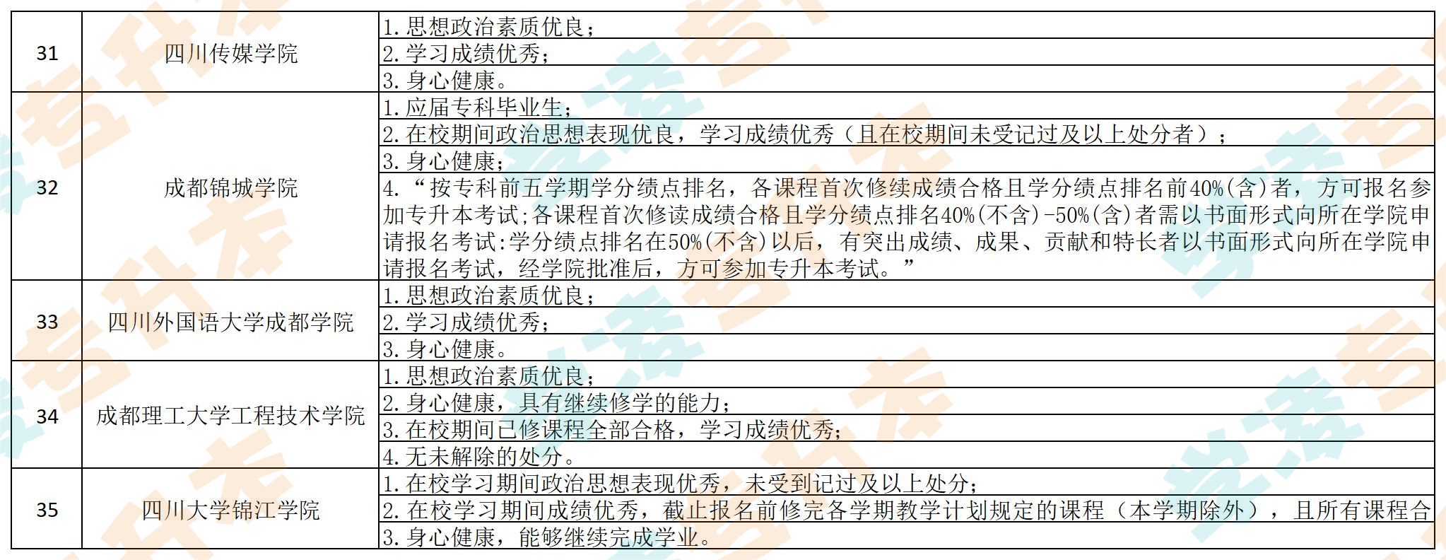 2023四川专升本报名？看看最新条件要求-第7张图片-专升本网