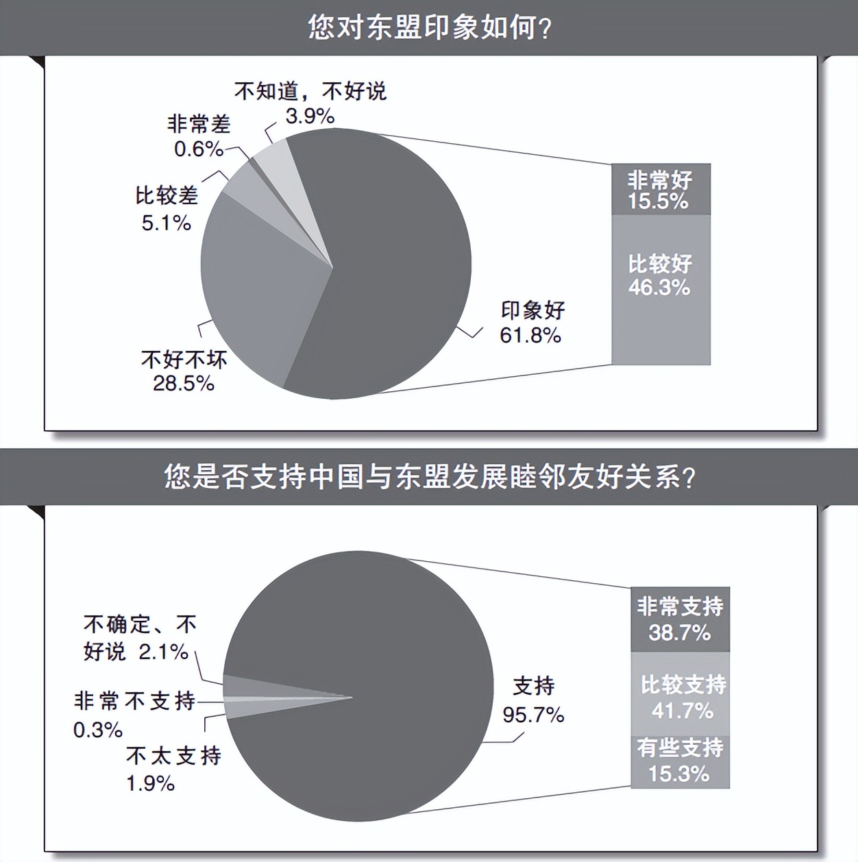 民调显示超九成受访者认为中国与东盟关系友好，外交部回应