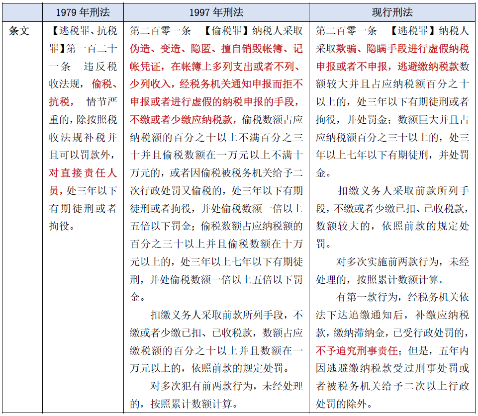 逃税行为的罪与非罪