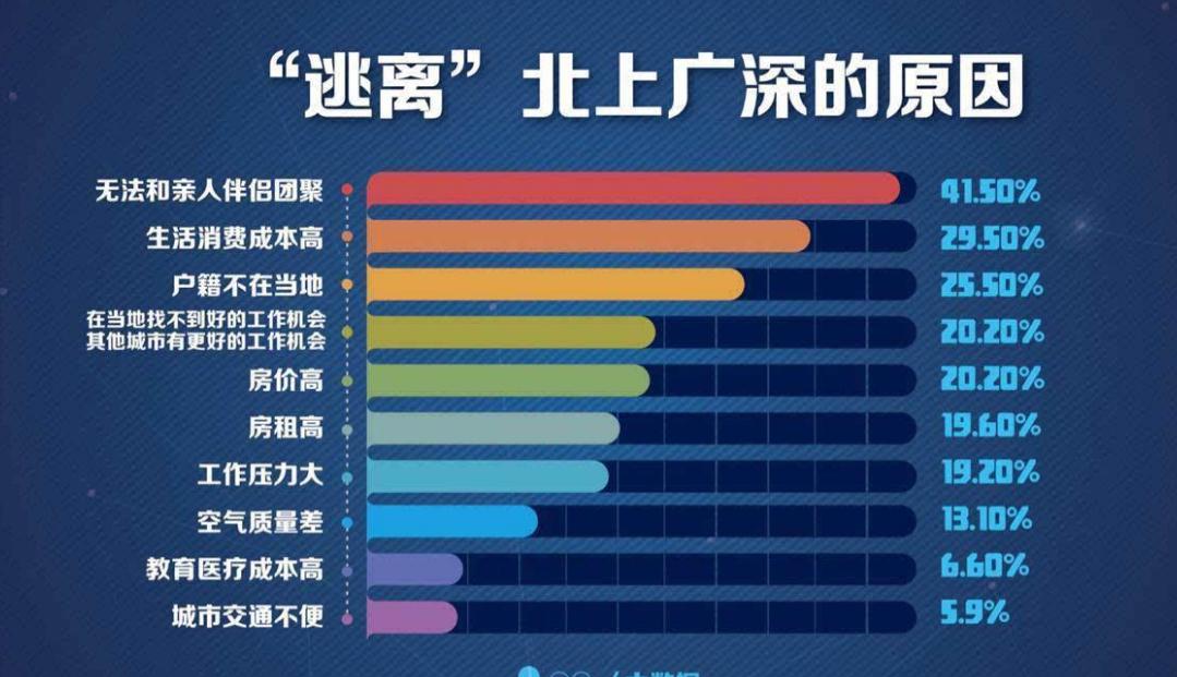 大学生最向往的“城市排名”，北京跌落第5，仅2个北方城市上榜
