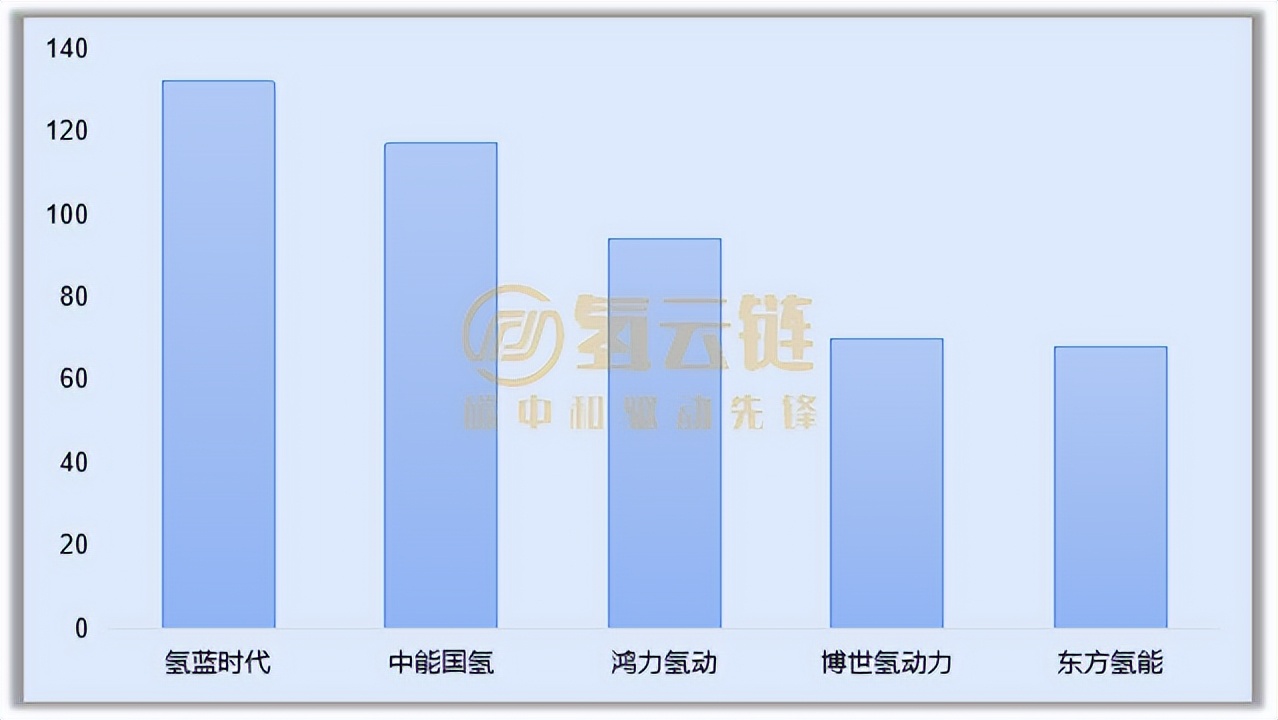 北上广停滞、成都亮眼和配套商“内卷”！了解4月氢车交强险情况