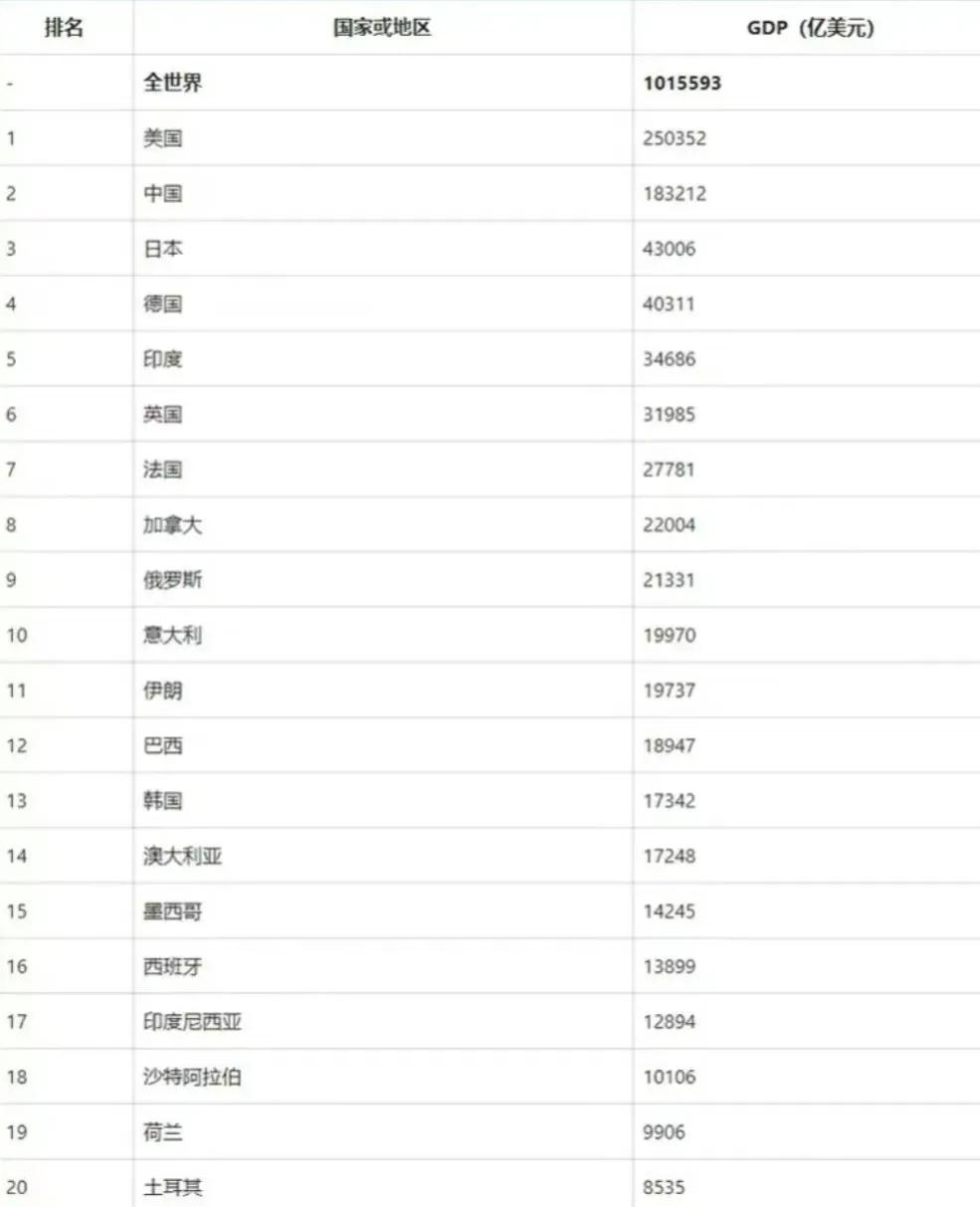 世界经济大国前十排名（世界最发达国家排名）-第4张图片-巴山号