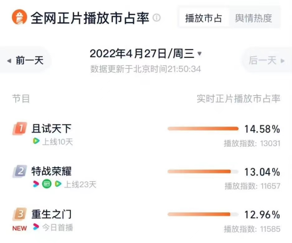 《重生之门》开播口碑不佳，王俊凯表情僵硬演技遭吐槽，难成爆款