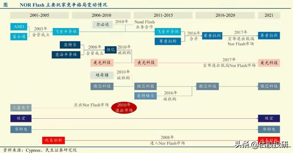 兆易创新长期投资价值分析（报告节选）/全面剖析基本面