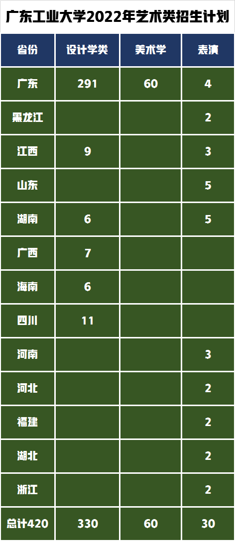 仅3个省1个专业校考，广东工业大学发布2022年艺术类招生简章