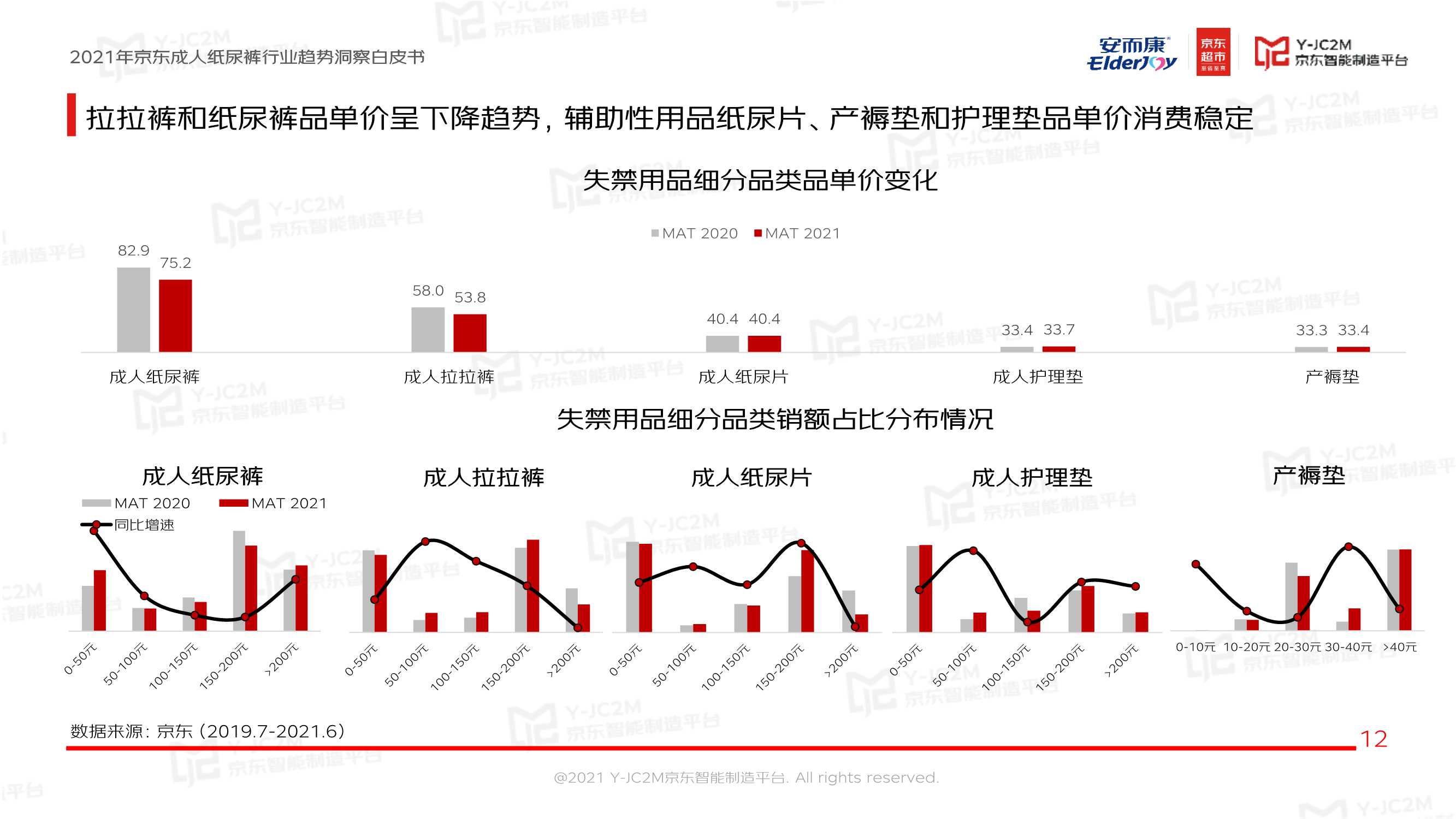 恒安集团安而康X京东《2021京东成人纸尿裤行业趋势洞察白皮书》