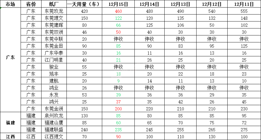 太仓玖龙纸业招聘信息（最新12月16日全国各地废纸价格行情资讯）