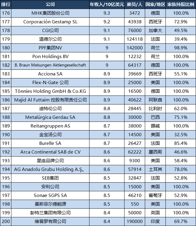 世界500强家庭企业：美国7家公司TOP10，中国6家公司TOP100