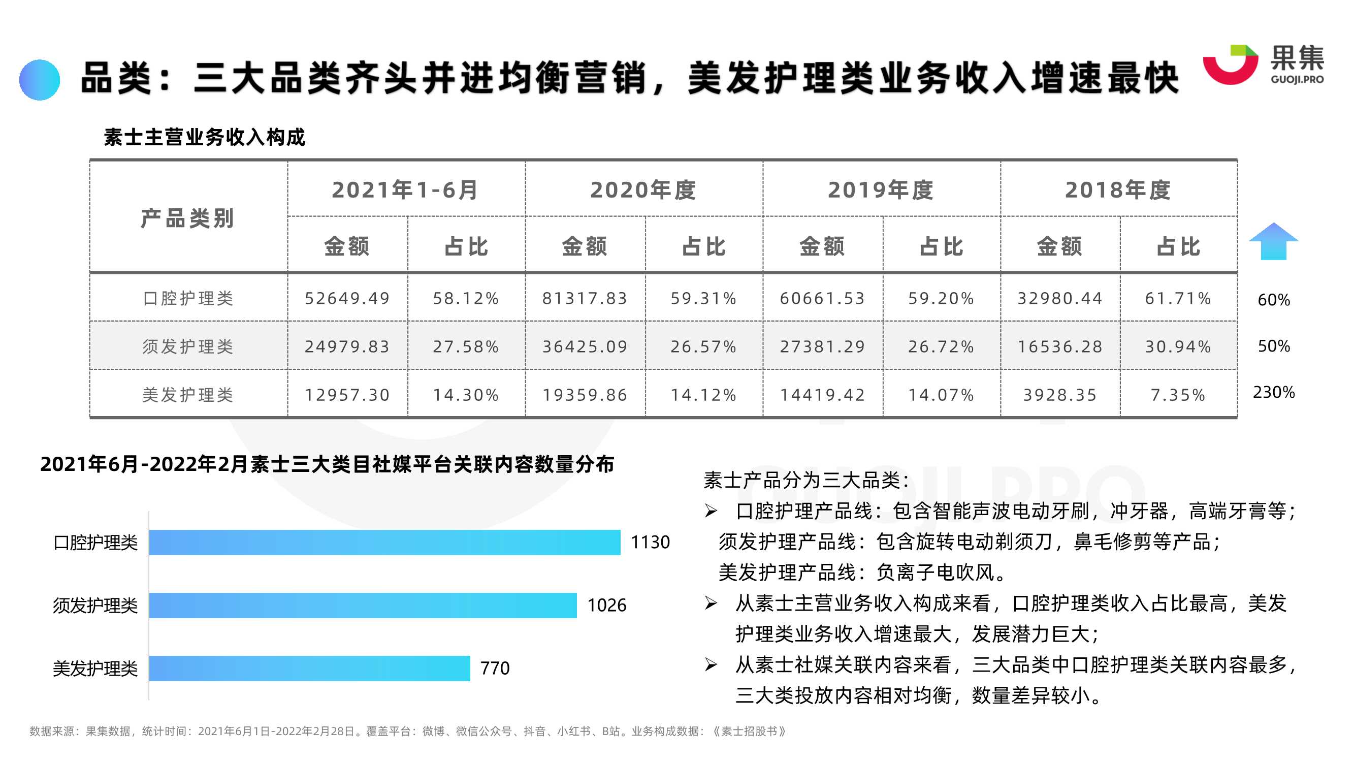 2022年“个护电器”内容营销策略分析报告