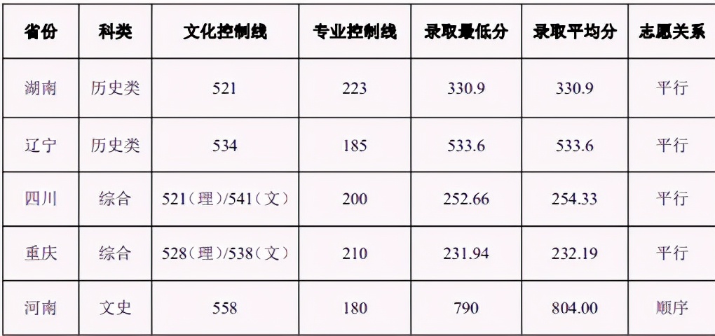 483人！重庆大学艺术类招生哪些专业？解读2022年录取需要多少分