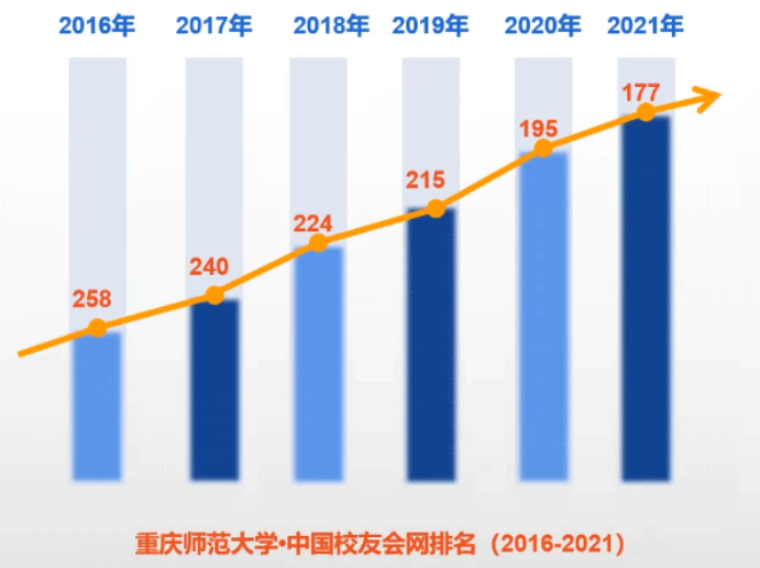 重庆这所高校：发生五大“巨变”！稳居全国200强，获批300余项国家级项目！