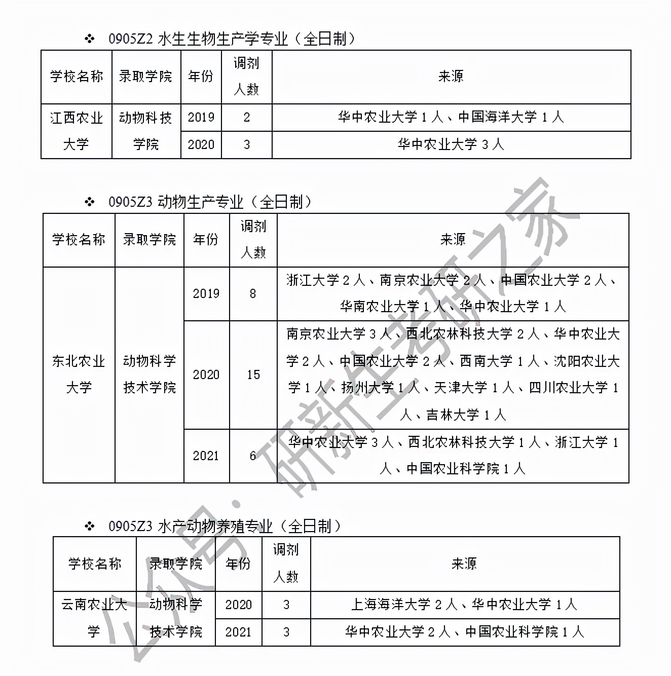 畜牧学调剂经验（含调剂方法、要求、近三年调剂录取情况分析）