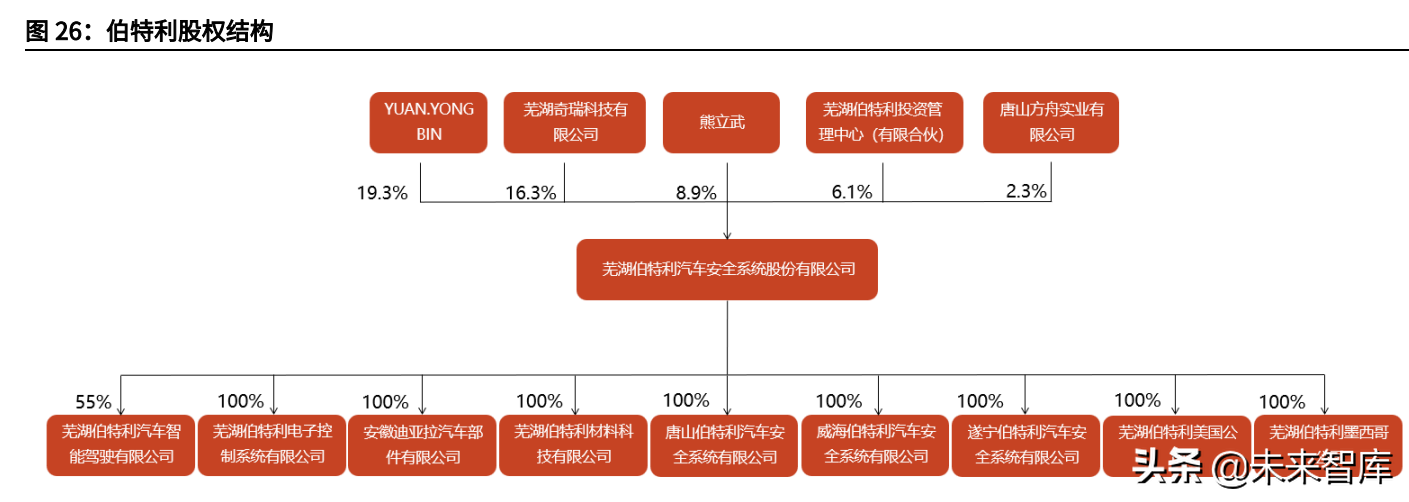 汽车线控底盘行业深度报告：为自动驾驶奠基，线控底盘崛起