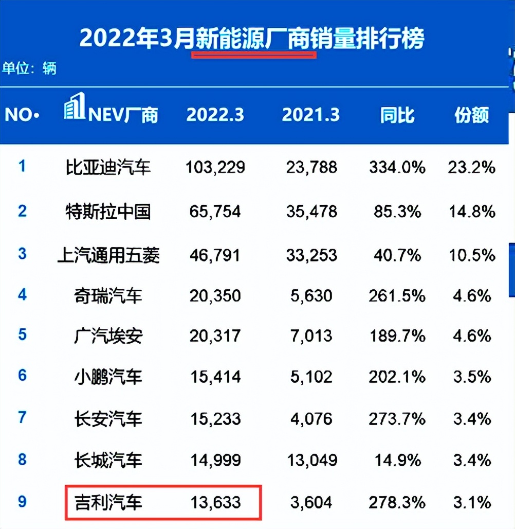 排名又有大变动！3月汽车销量出炉